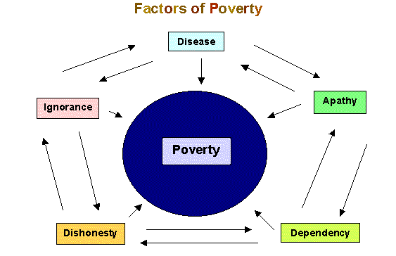 Faktoren für Armut