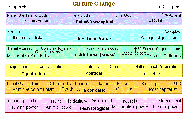 Cultural change and the dimensions