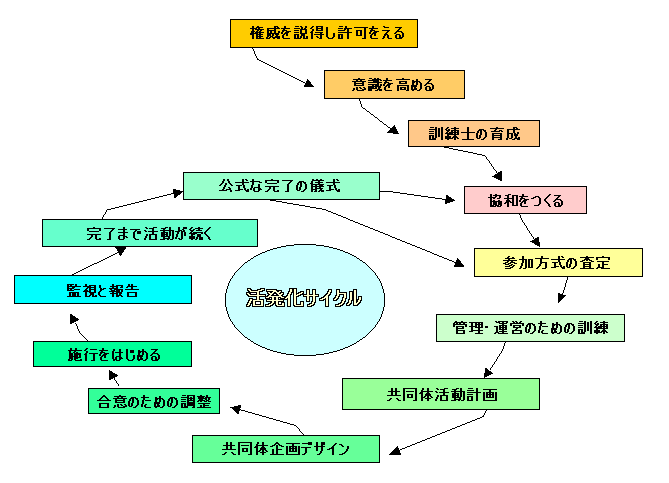 活発化サイクル