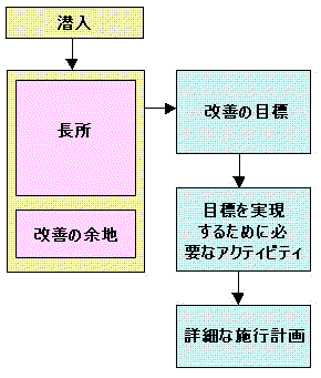 Implementation Process