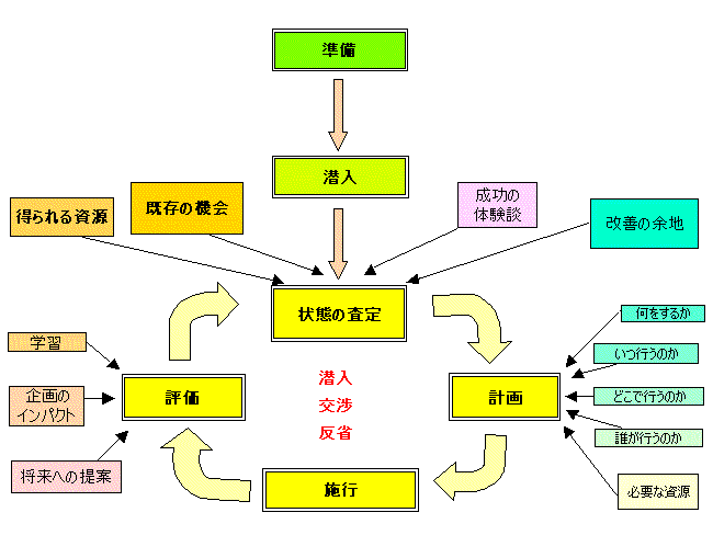 Paricipatory Project Cycle