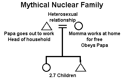Model of the Nuclear Family