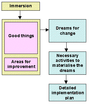 Processo de Implementação