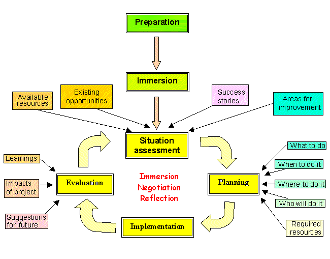 Ciclo de Projecto Participativo