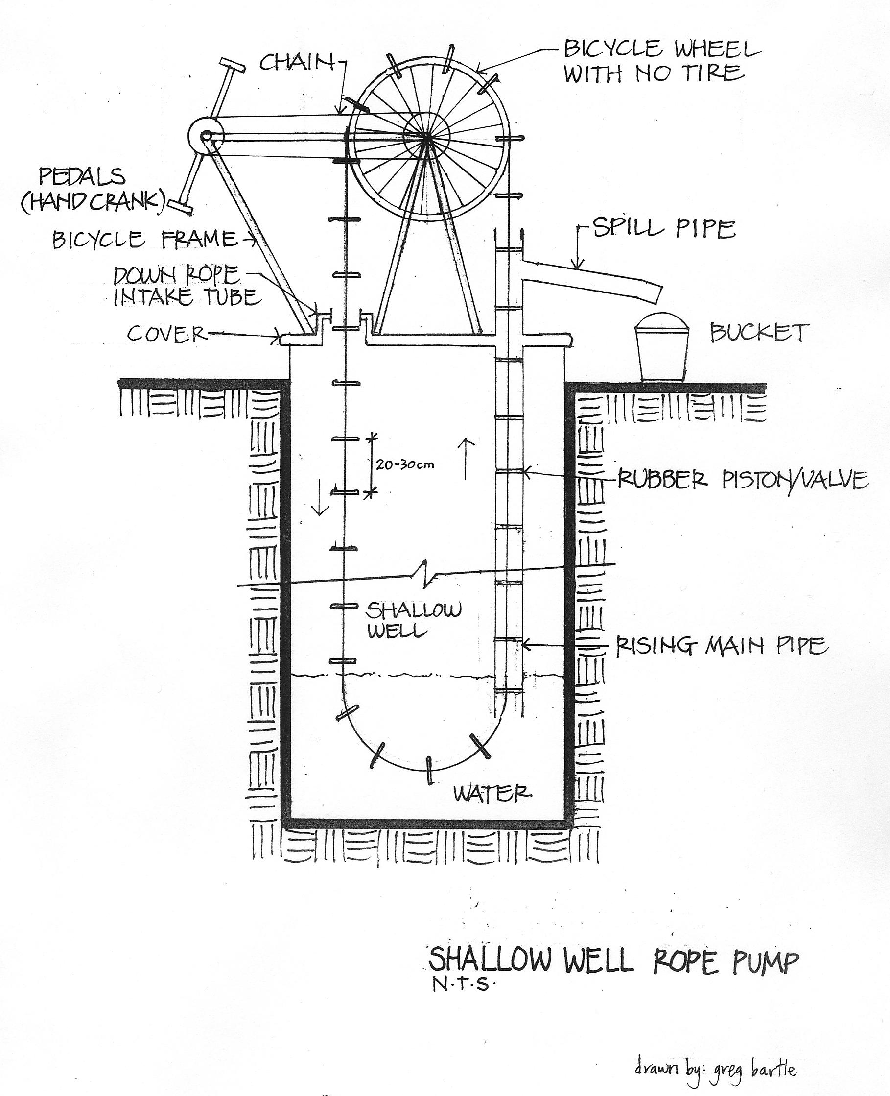 Illustration 17: Rope Pump Diagramme