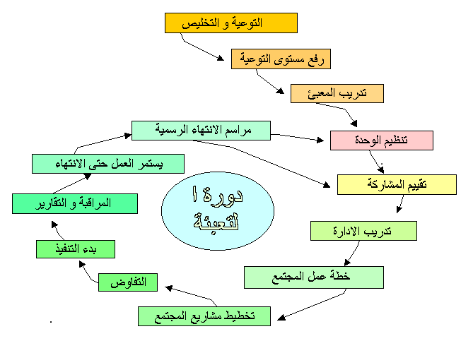 دورة التعبئة