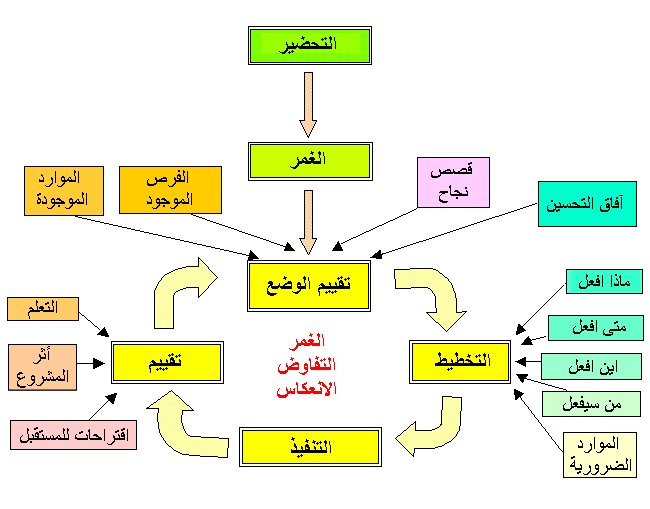 المشاركة في دورة المشروع