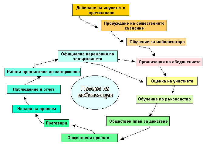 Цикъл на мобилизация