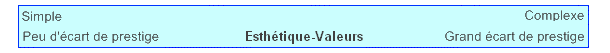 Valeurs et esthétiques