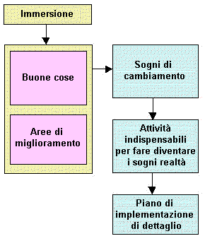 Processo di implementazione