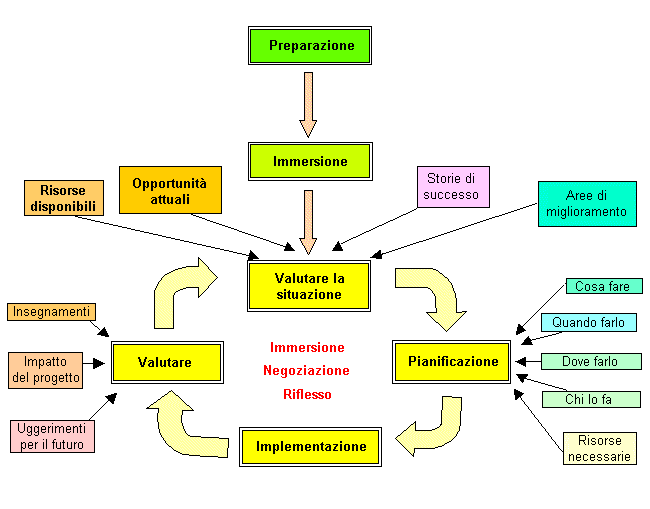 Ciclo del Progetto Partecipativo