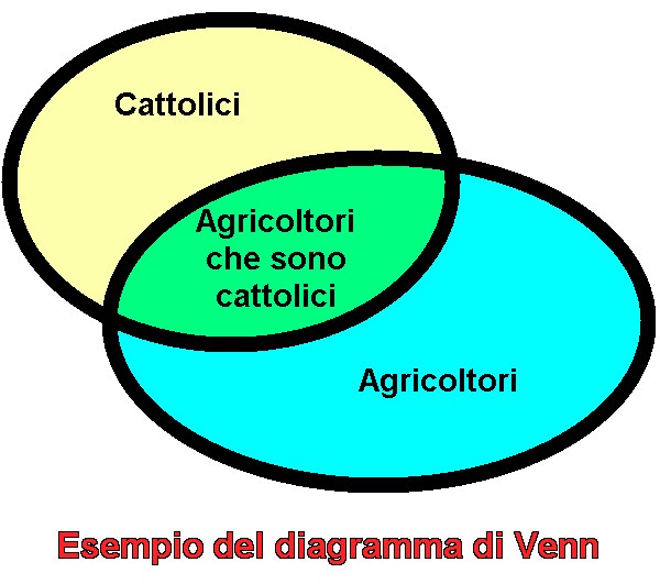 Illustrazione 16: Il diagramma di Venn