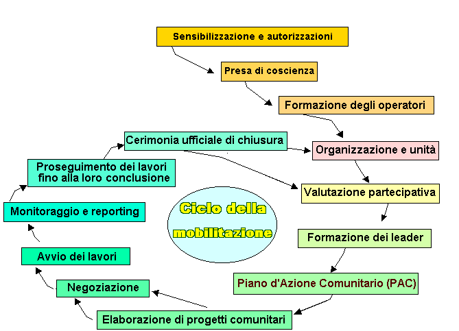 Il Ciclo di Mobilitazione