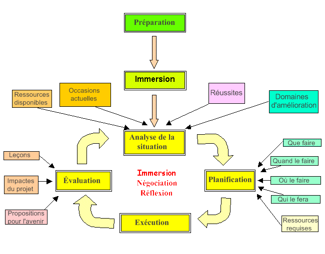 Le cycle participatif du projet