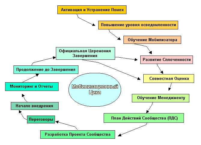 Мобилизационный Цикл