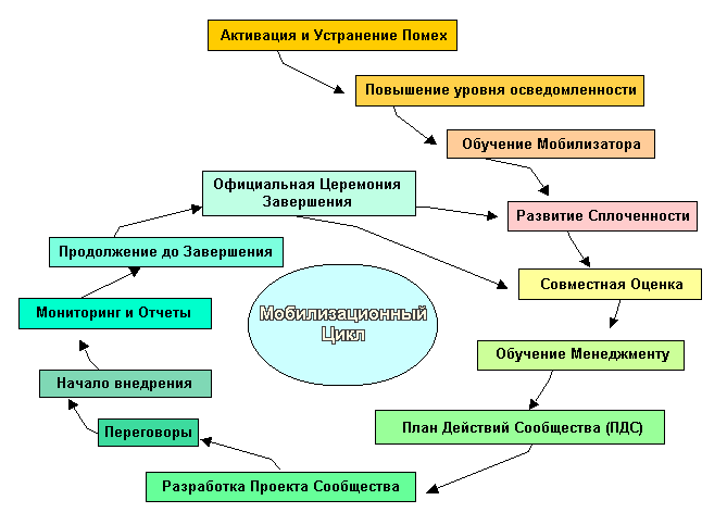 Мобилизационный  Цикл