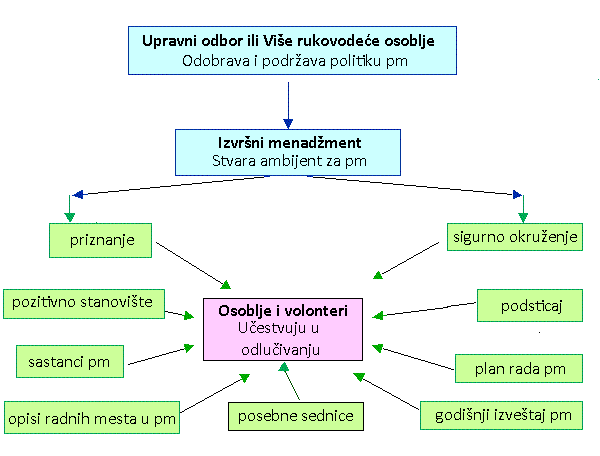 Šema participativnog menadžmenta