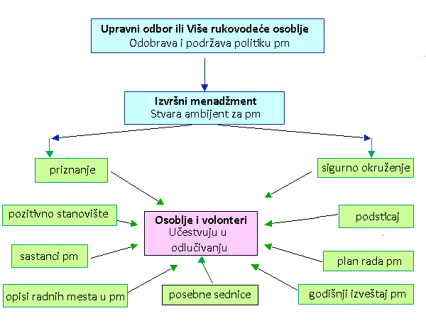 Participatory Management