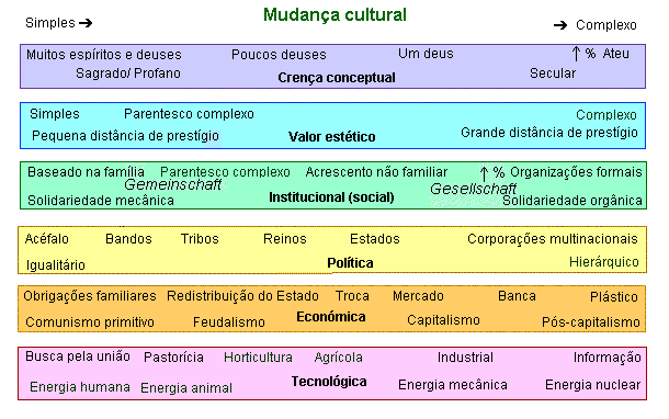 Cambio cultural y dimensiones