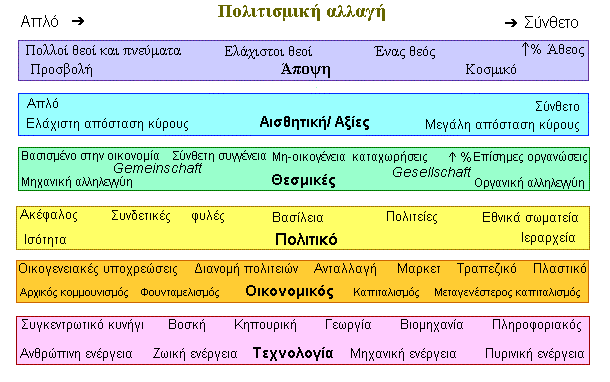 Διαστάσεις του πολιτισμού