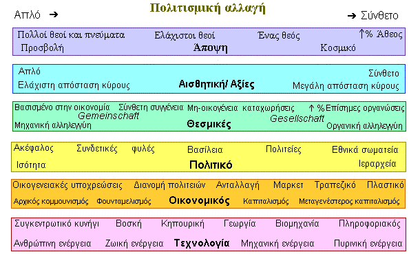 Διαστάσεισ του πολιτισμού