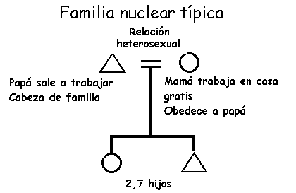 Modelo de familia nuclear.