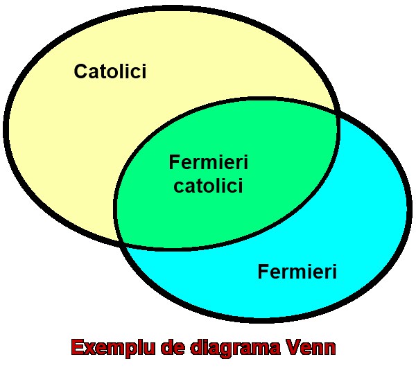 Ilustrația 16: Diagrama Venn
