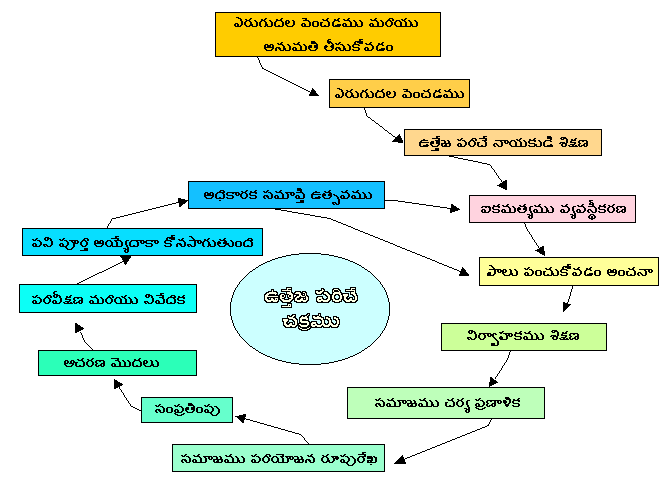 Mobilization Cycle