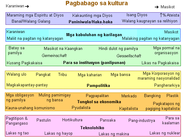 Cultural change and the dimensions