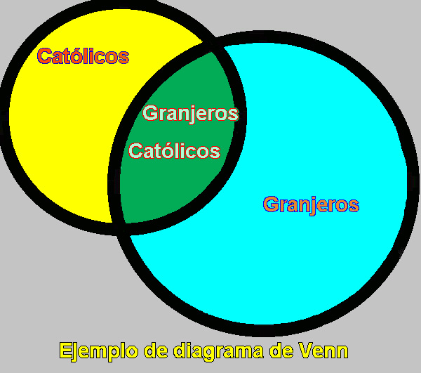 Il·lustració 16: diagrama de Venn